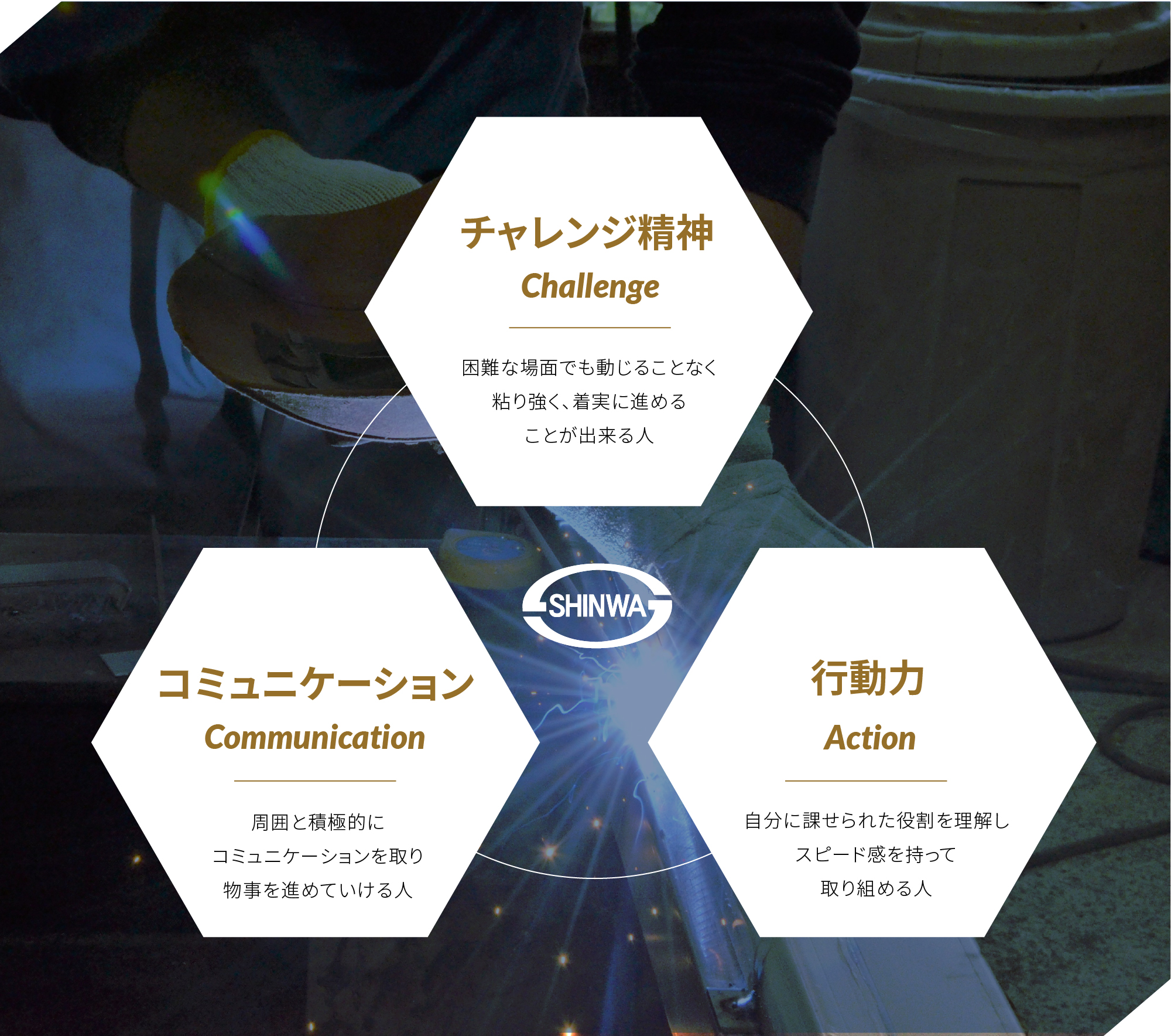 チャレンジ精神 困難な場面でも動じることなく粘り強く、着実に進めることが出来る人 コミュニケーション 周囲と積極的にコミュニケーションを取り物事を進めていける人 行動力 自分に課せられた役割を理解しスピード感を持って取り組める人